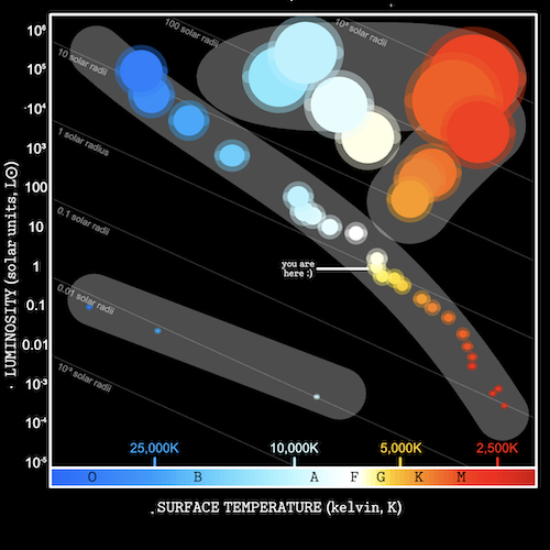 Interactive Hertzsprung-Russel Diagram