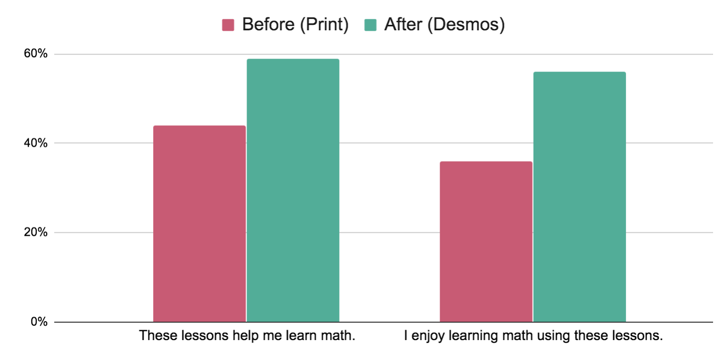 Student survey responses showing bar graph results for two questions: (1) "These lessons help me learn math", which has a pink bar stopping a little above 40% for "Before (Print)" and a teal bar stopping just below 60% for "After (Desmos)". (2) "I enjoy learning math using these lessons", which has a pink bar stopping a little below 40% for "Before (Print)" and a teal bar stopping a little below 60% for "After (Desmos)".