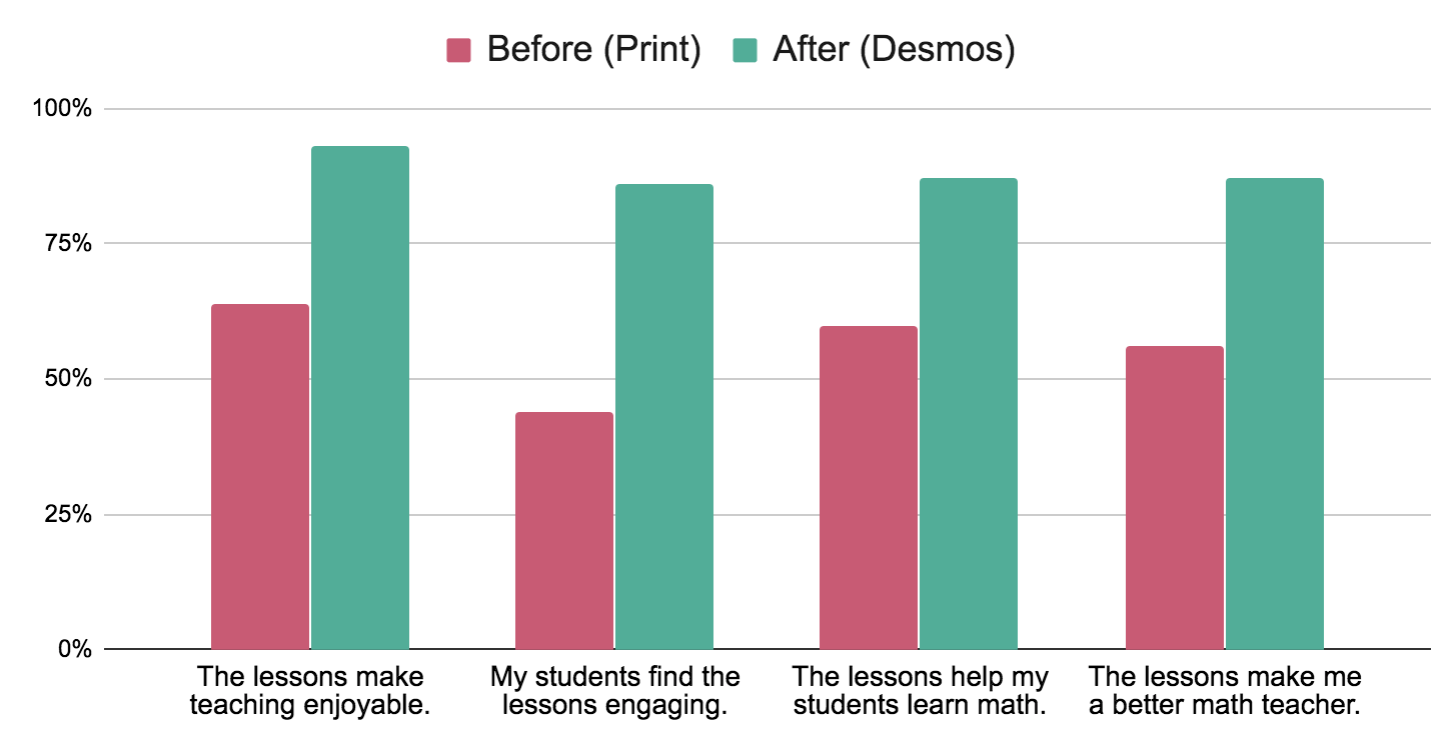 Teacher survey responses showing bar graph results for four questions: (1) "These lessons make teaching enjoyable", which has a pink bar stopping about halfway between 50% and 75% for "Before (Print)" and a teal bar stopping just below 100% for "After (Desmos)". (2) "My students find the lessons engaging", which has a pink bar stopping a little below 50% for "Before (Print)" and a teal bar stopping a little above 75% for "After (Desmos)". (3) "The lessons help my students learn math", which has a pink bar stopping a little above 50% for "Before (Print)" and a teal bar stopping about halfway between 75% and 100% for "After (Desmos)". (4) "The lessons make me a better math teacher", which has a pink bar stopping a just above 50% for "Before (Print)" and a teal bar stopping a about halfway between 75% and 100% for "After (Desmos)".