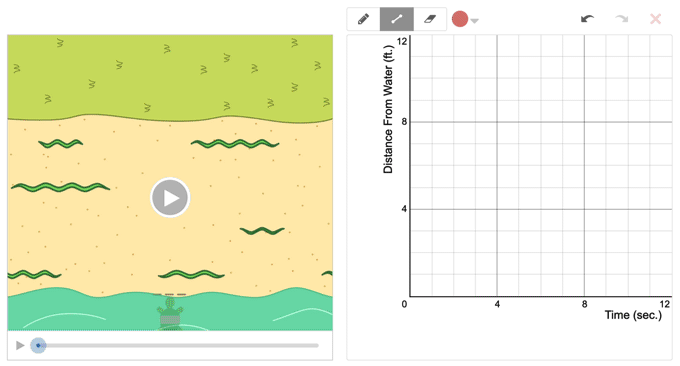 A student screen from Turtle Time Trials. Students watch an animation of a turtle crossing a beach on the left side of the screen and sketch the turtle's distance from the water over time on the right side of the screen.