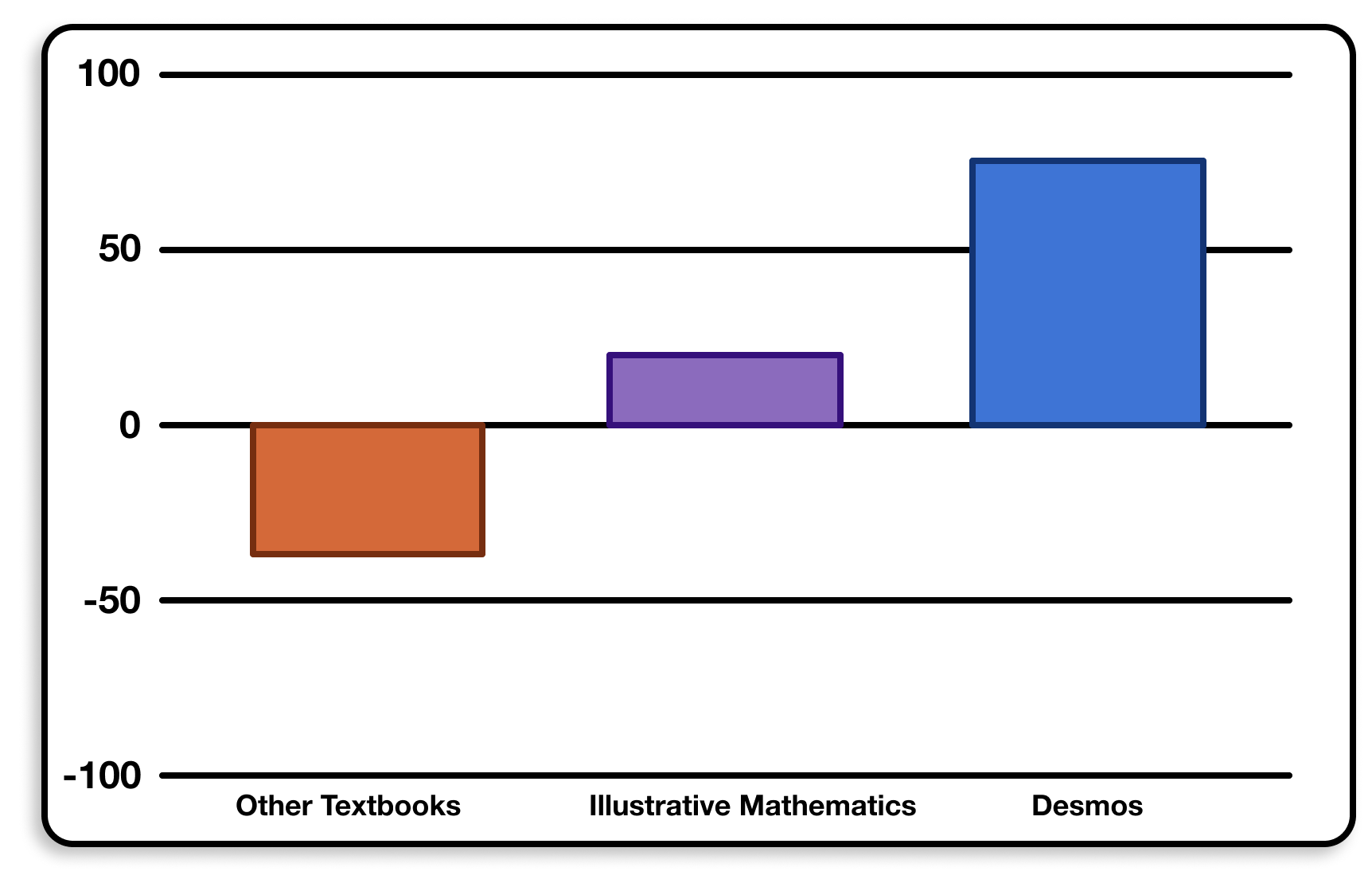 Desmos outscoring all other curriculum for Net Promoter Score.