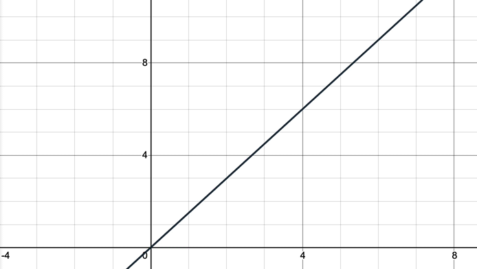 A line translating up a graph.