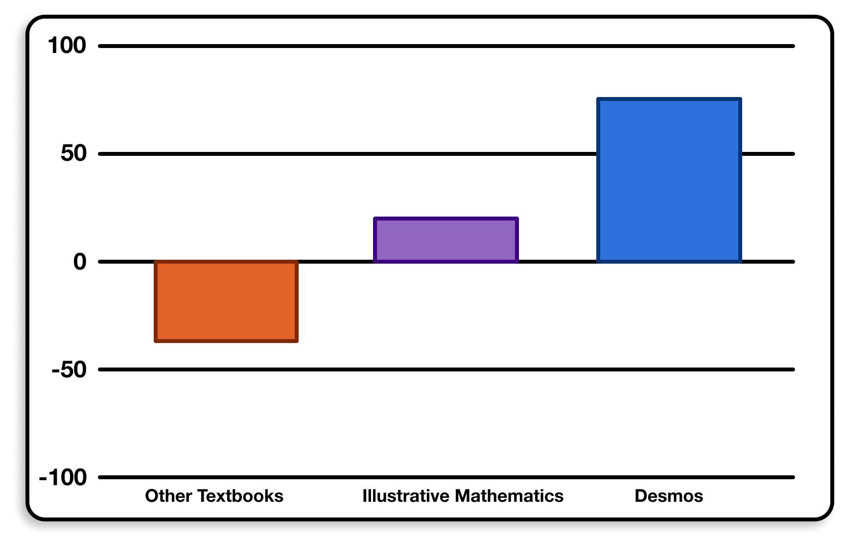 Desmos scores an NPS of 75.