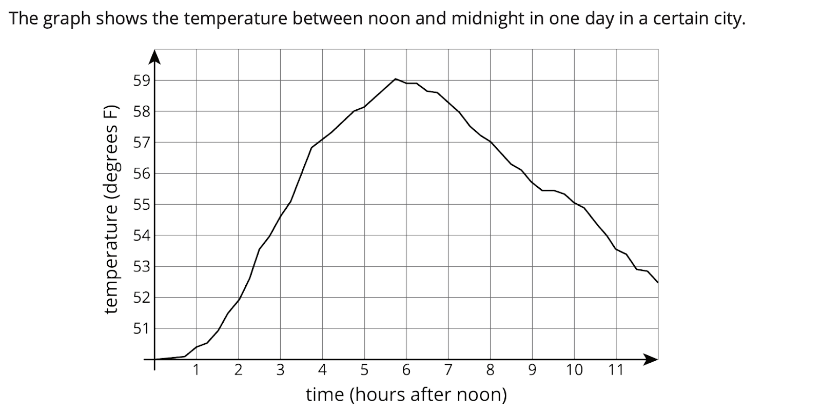 The original temperature graph.